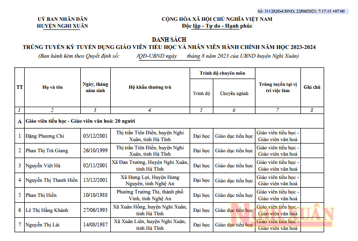 23 thí sinh trúng tuyển giáo viên tiểu học, nhân viên hành chính năm học 2023-2024